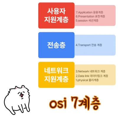 Osi 7계층